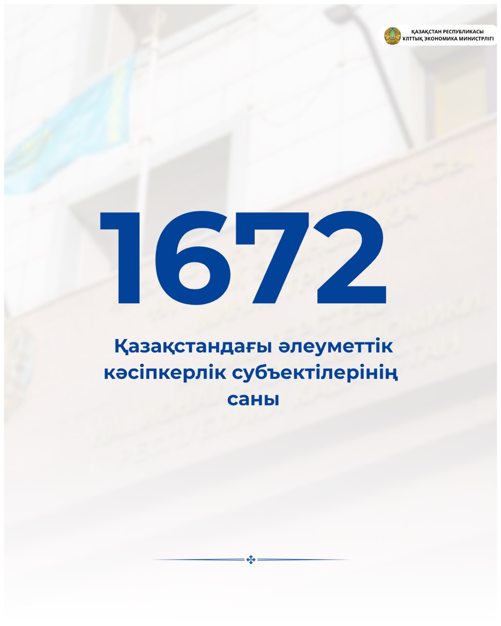 Қазақстандағы әлеуметтік кәсіпкерлік субъектілерінің саны 1 672-ге жетті