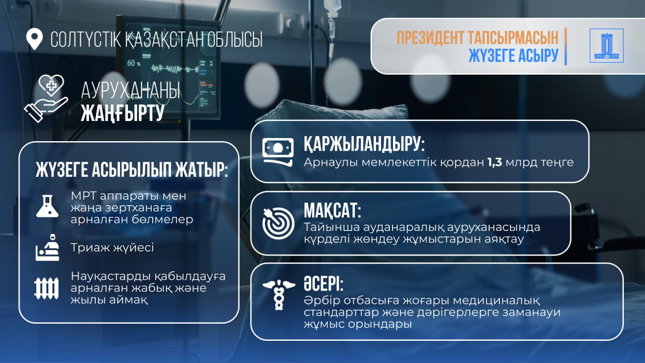 Президент тапсырмаларын орындау: СҚО-да аурухананы жөндеуге қайтарылған активтер қаражатынан 1,3 млрд теңге бөлінді