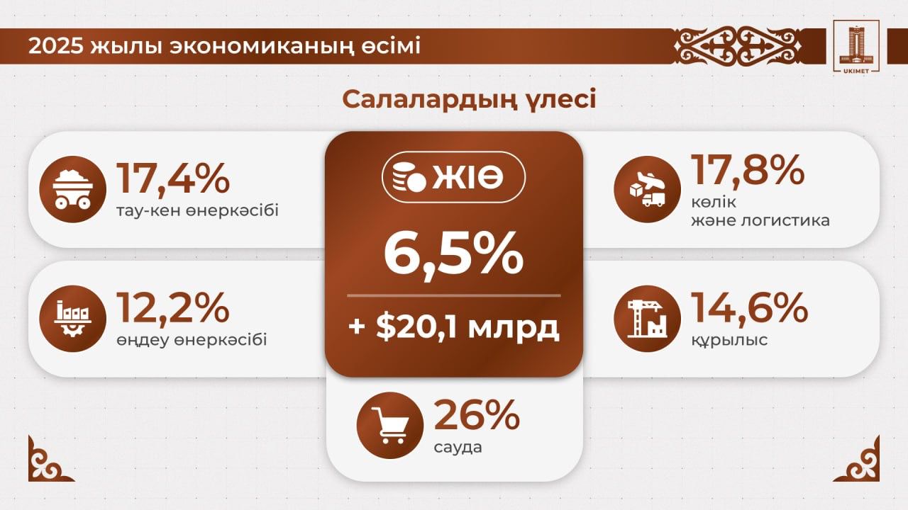 Олжас Бектенов Президентке ел экономикасын нығайту жөніндегі тапсырмалардың орындалу барысы туралы баяндады