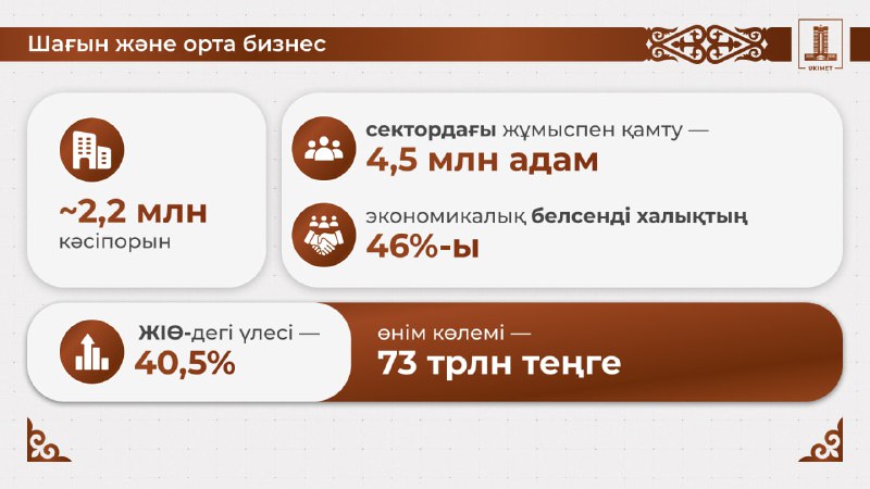 Олжас Бектенов: Үкімет бизнесті қосымша қаржылық және реттеушілік қолдау шараларын әзірлеуде