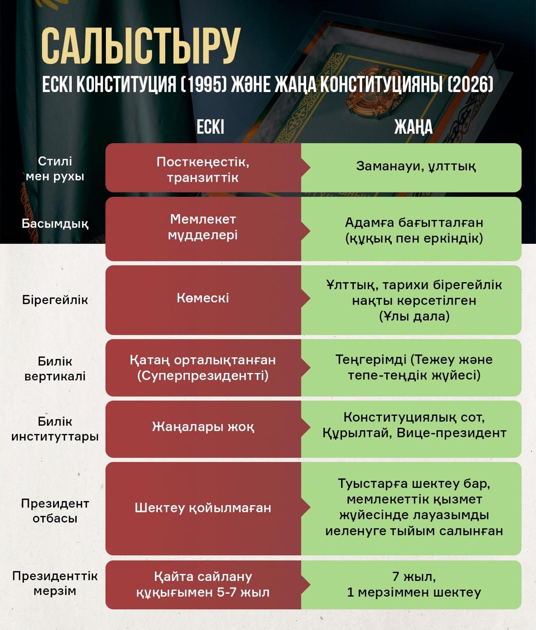 САЛЫСТЫРУ ЕСКІ КОНСТИТУЦИЯ (1995) ЖӘНЕ ЖАҢАРТЫЛҒАН КОНСТИТУЦИЯ (2022–2026)