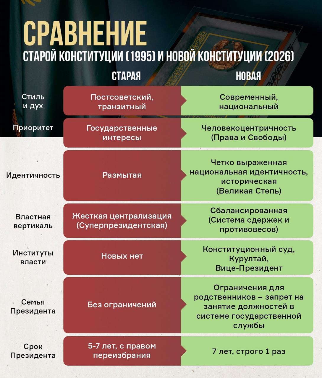 СРАВНЕНИЕ СТАРОЙ КОНСТИТУЦИИ (1995) И НОВОЙ КОНСТИТУЦИИ (2026)