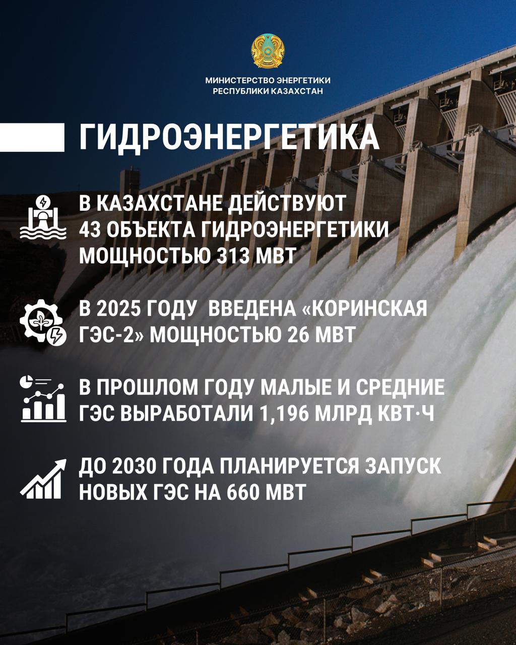 Казахстан масштабирует гидроэнергетику: до 2030 года планируется запуск новых ГЭС на 660 МВт