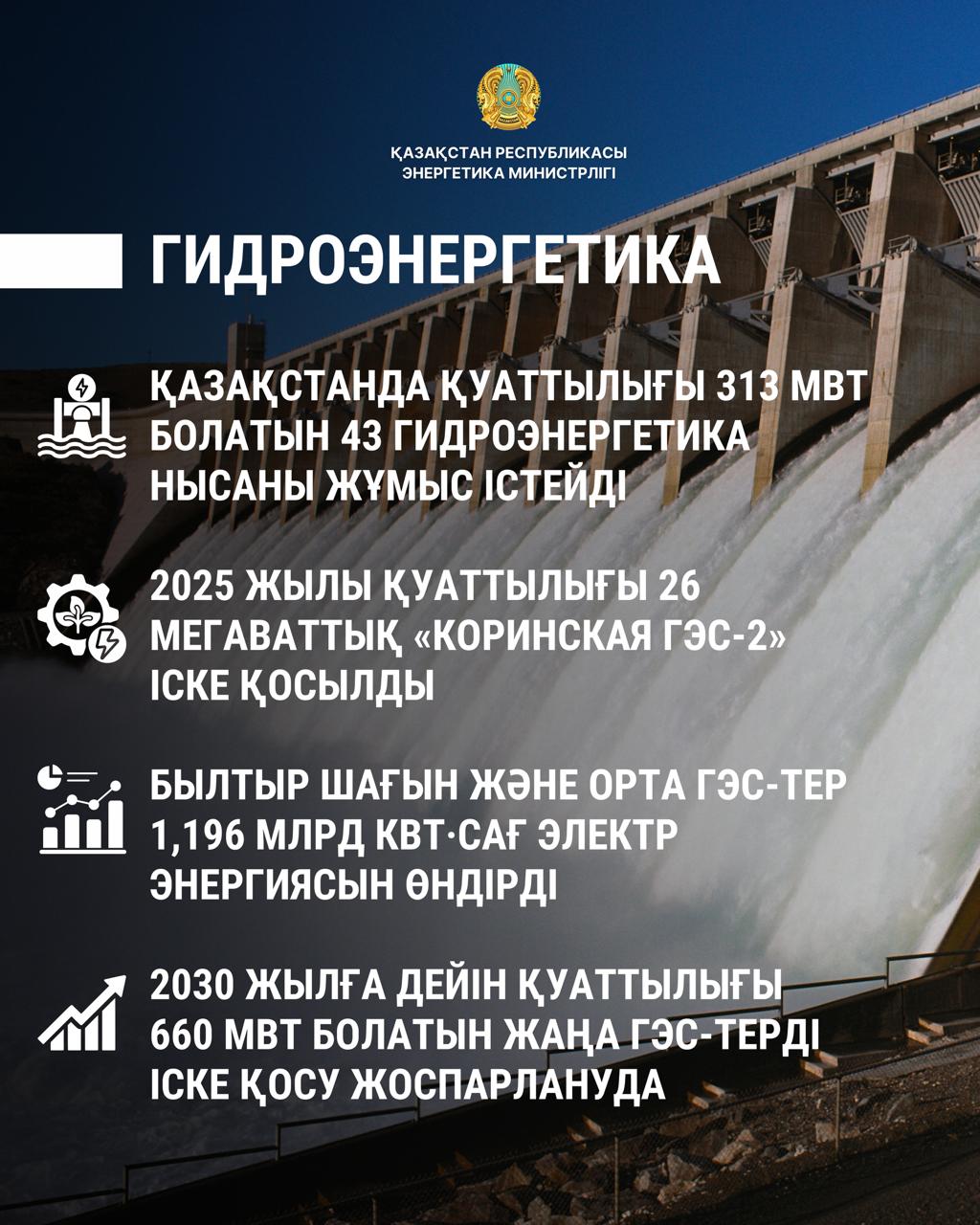 Елімізде 2030 жылға дейін 660 мегаваттық жаңа cу электр станциялары іске қосылады