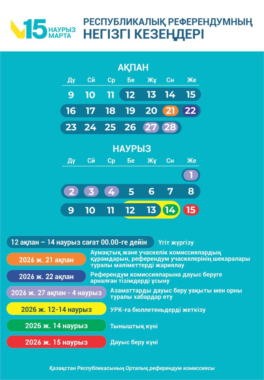 Республикалық референдумның негізгі кезеңдері