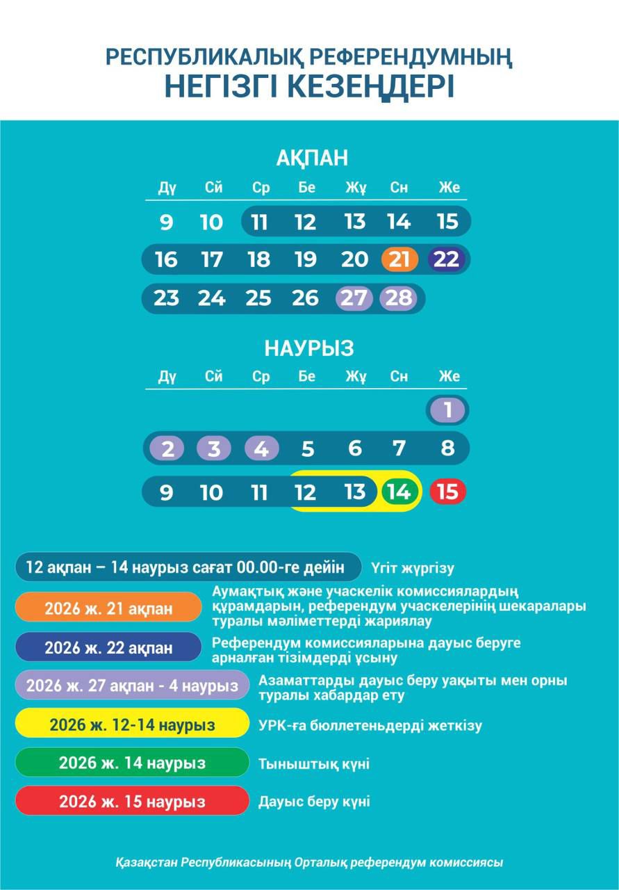 ✅ Қазақстан Республикасы Орталық референдум комиссиясының отырысында 2026 жылғы 15 наурызға тағайындалған республикалық референдумды әзірлеу мен өткізу жөніндегі негізгі іс-шаралардың Күнтізбелік жоспары бекітілді.