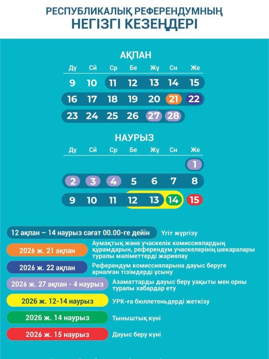 Қазақстан Республикасы Орталық сайлау комиссиясының отырысында 2026 жылғы 15 наурызға тағайындалған республикалық референдумды әзірлеу мен өткізу жөніндегі негізгі іс-шаралардың Күнтізбелік жоспары бекітілді