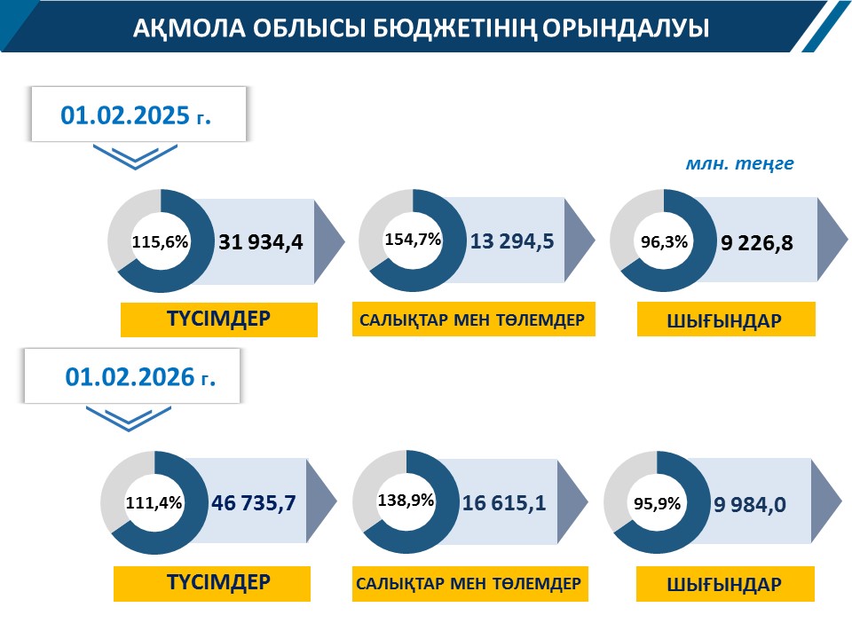 Бюджет орындалуы  01.02.2026ж.