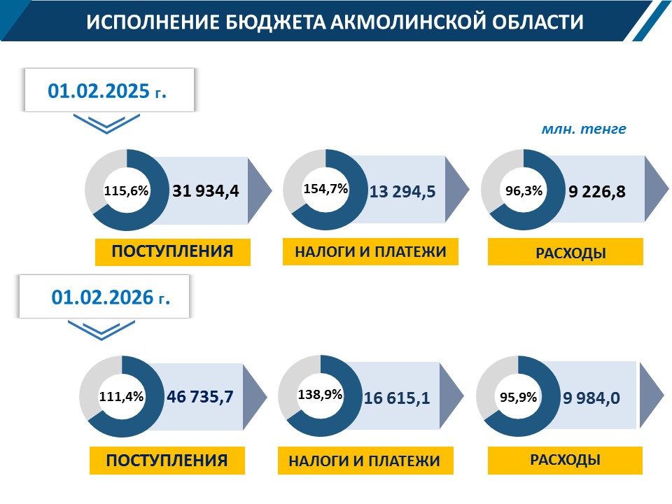 Исполнение бюджета на 01.02.2026г.