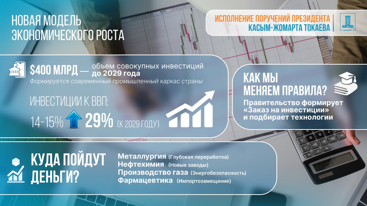 Президент тапсырмаларын орындау: 2029 жылға қарай жиынтық инвестициялар $400 млрд-қа жетеді