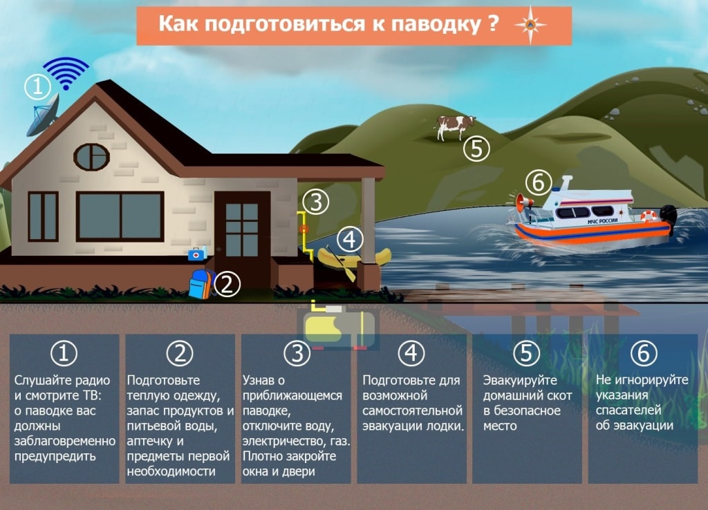 «Алгоритм действий при наводнении»