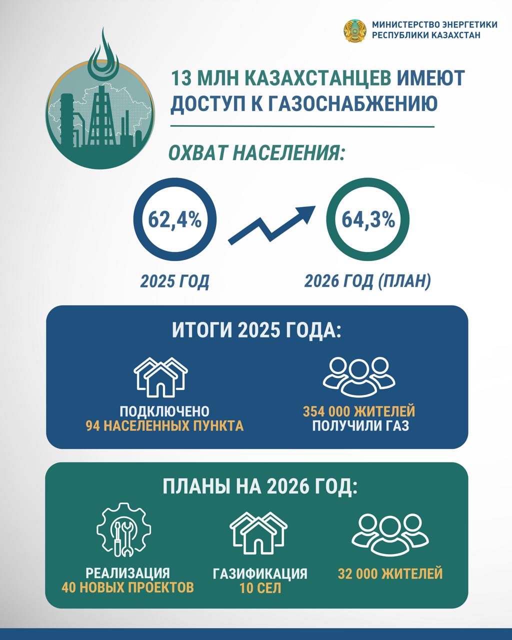40 проектов газификации обеспечат голубым топливом 32 тысяч казахстанцев