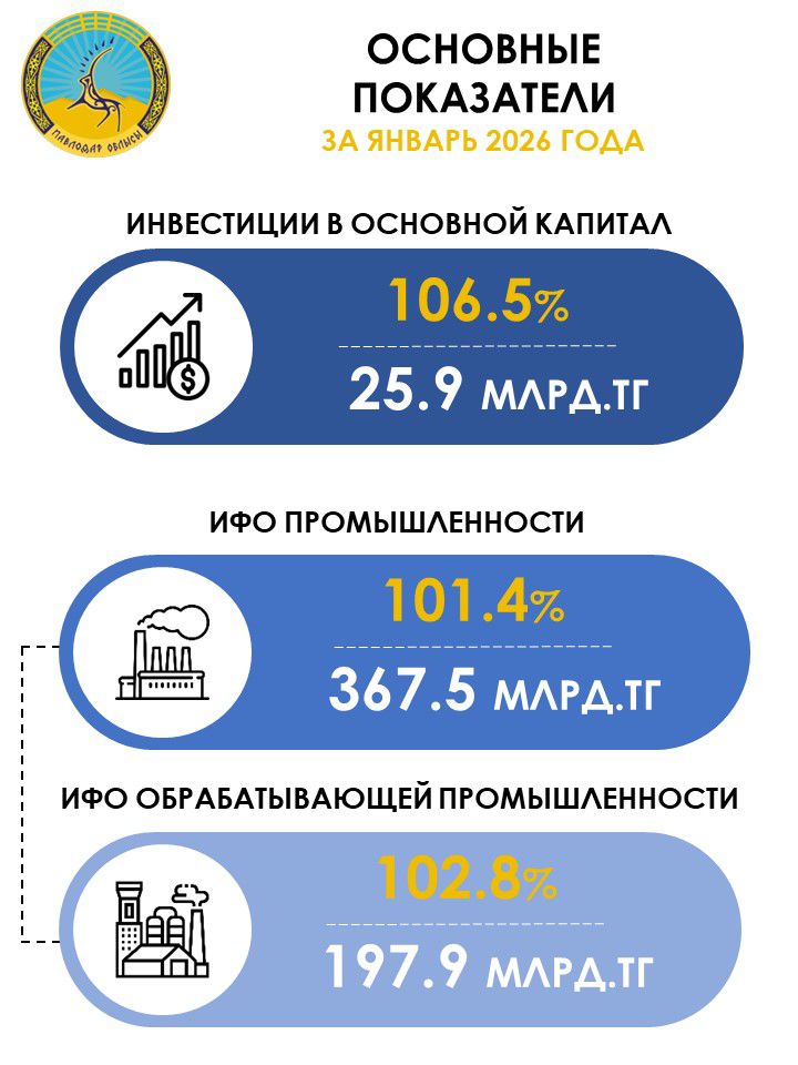 В январе 2026 года инвестиции в основной капитал выросли на 6,5% к январю 2025 года и составили 25,97 млрд. тенге, в том числе в обрабатывающем секторе инвестиции составили 7,8 млрд. тенге.