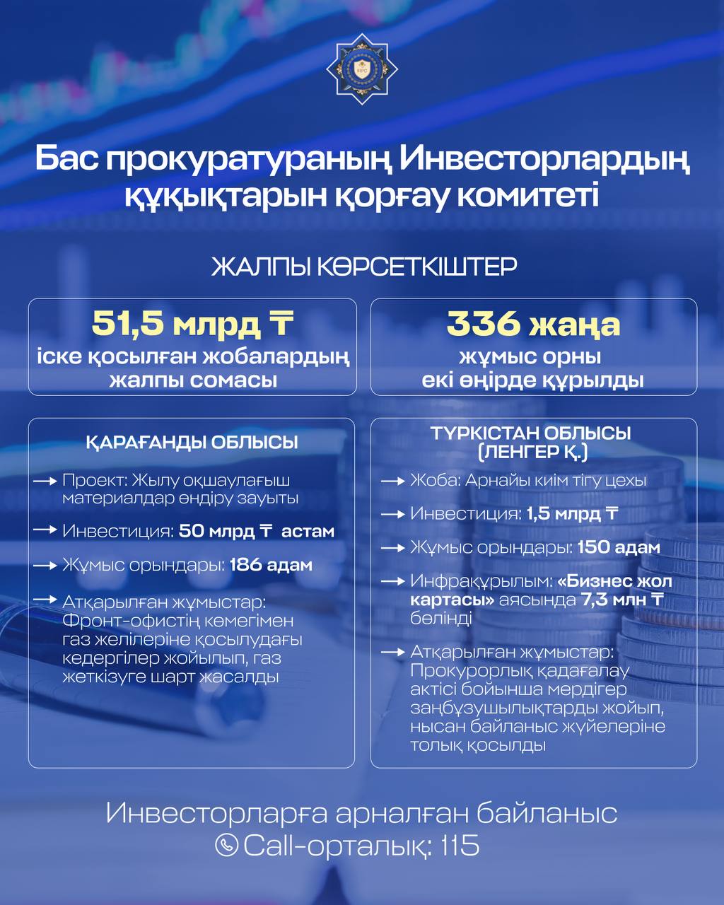51,5 млрд-тан аса теңге: Инвесторлардың құқықтарын қорғау комитеті Қазақстанның екі облысында ірі жобалардың іске қосылуын қамтамасыз етті