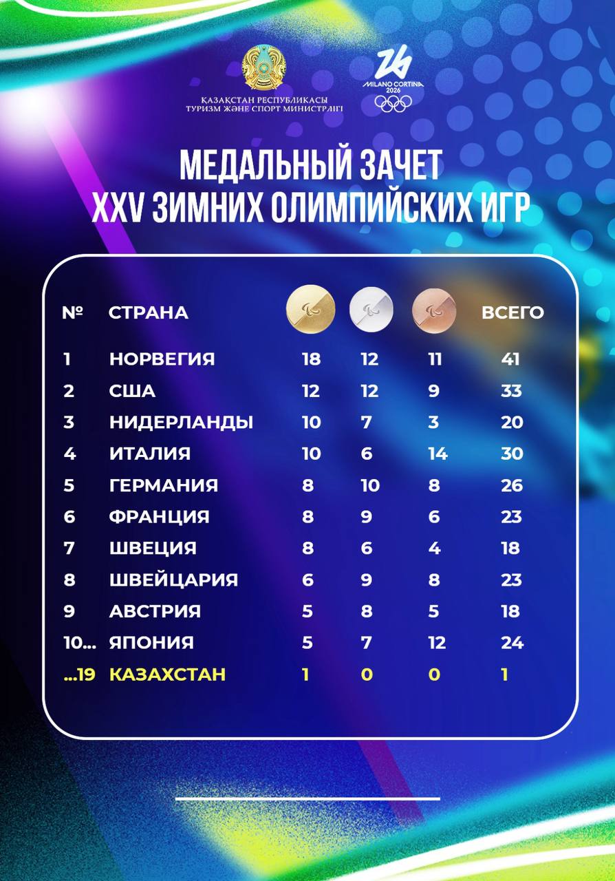 Медальный зачет XXV зимних Олимпийских игр