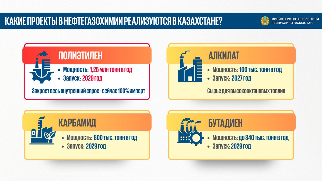 Свой полиэтилен и алкилат: какие производства в нефтегазохимии сделают Казахстан независимым от импорта