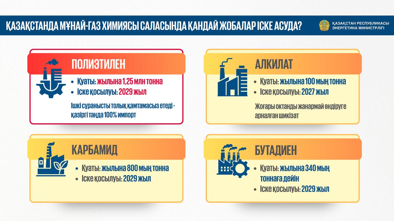 Полиэтилен мен алкилат: жаңа өндірістер Қазақстанның импортқа тәуелділігін азайтады