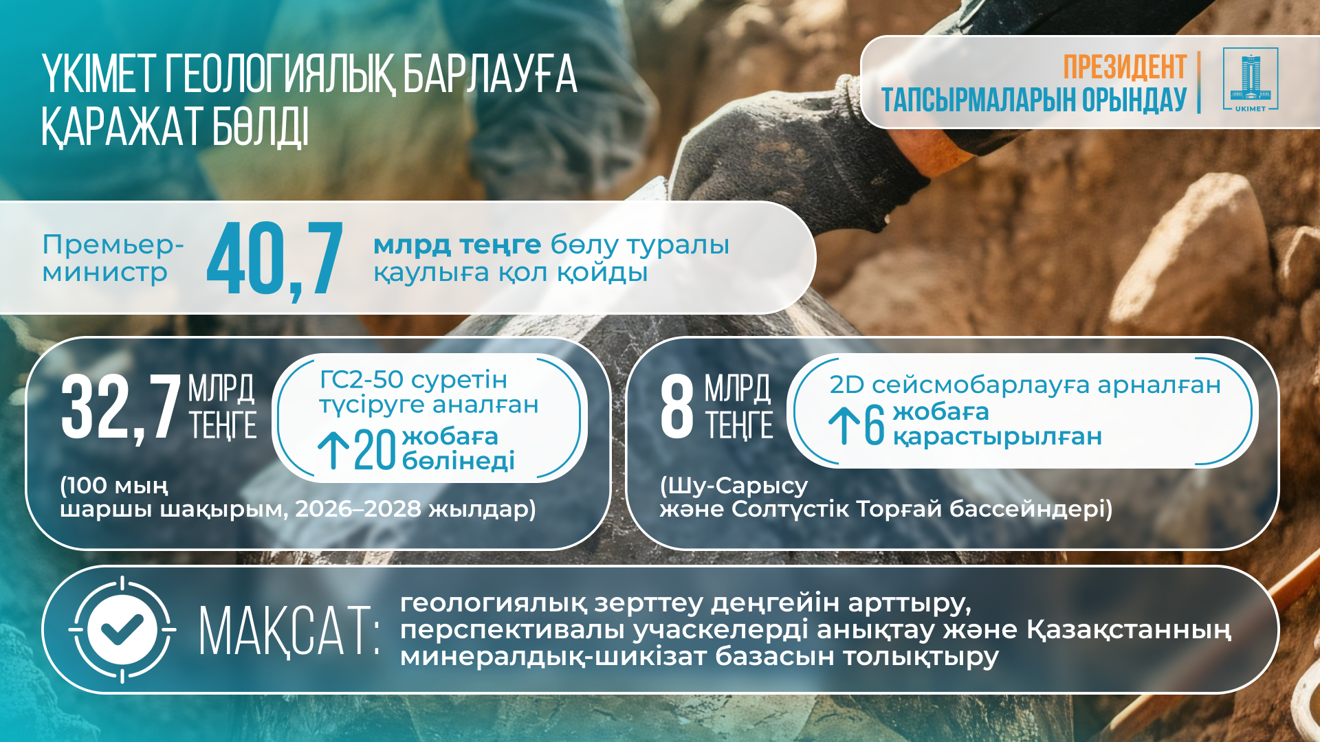 Үкімет Мемлекет басшысының тапсырмалары аясында геологиялық барлау саласындағы 20 жобаны қаржыландыруды мақұлдады