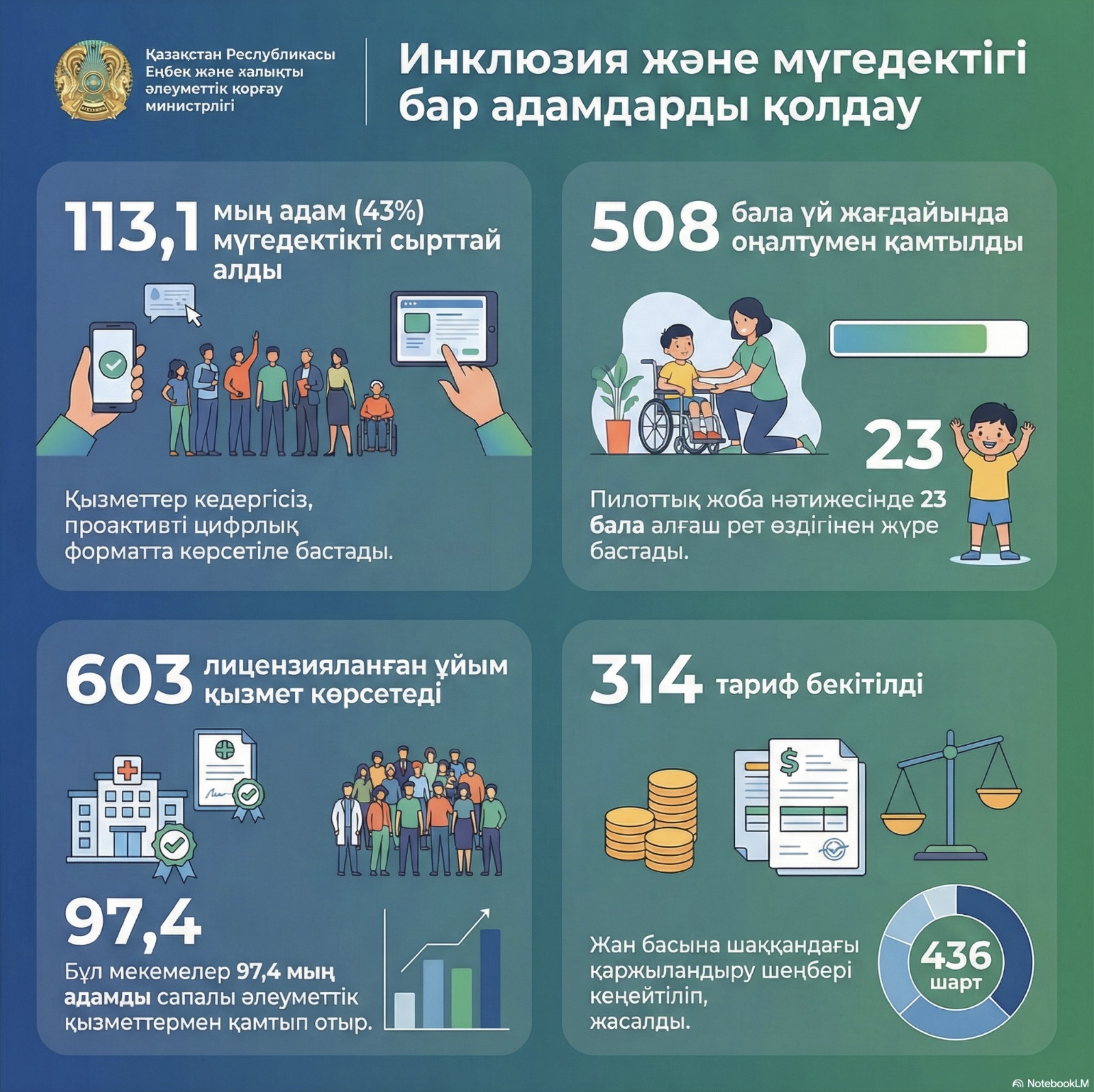 Еңбекминінің Алқа отырысында Инклюзивті саясат тұжырымдамасын іске асыру және мүгедектігі бар адамдарды қолдау шаралары туралы айтылды