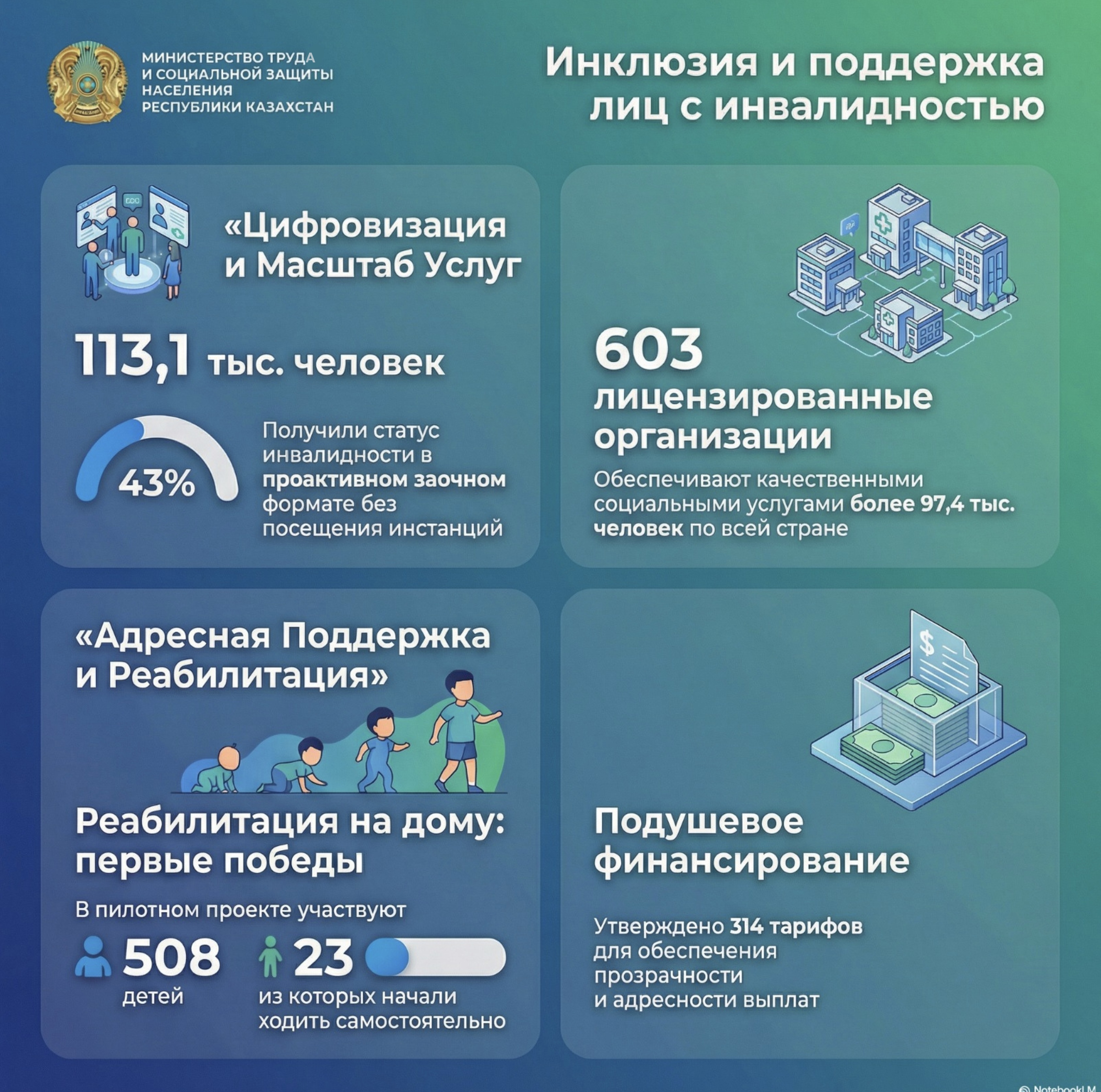 О реализации Концепции инклюзивной политики и мерах поддержки лиц с инвалидностью рассказали на Коллегии МТСЗН РК