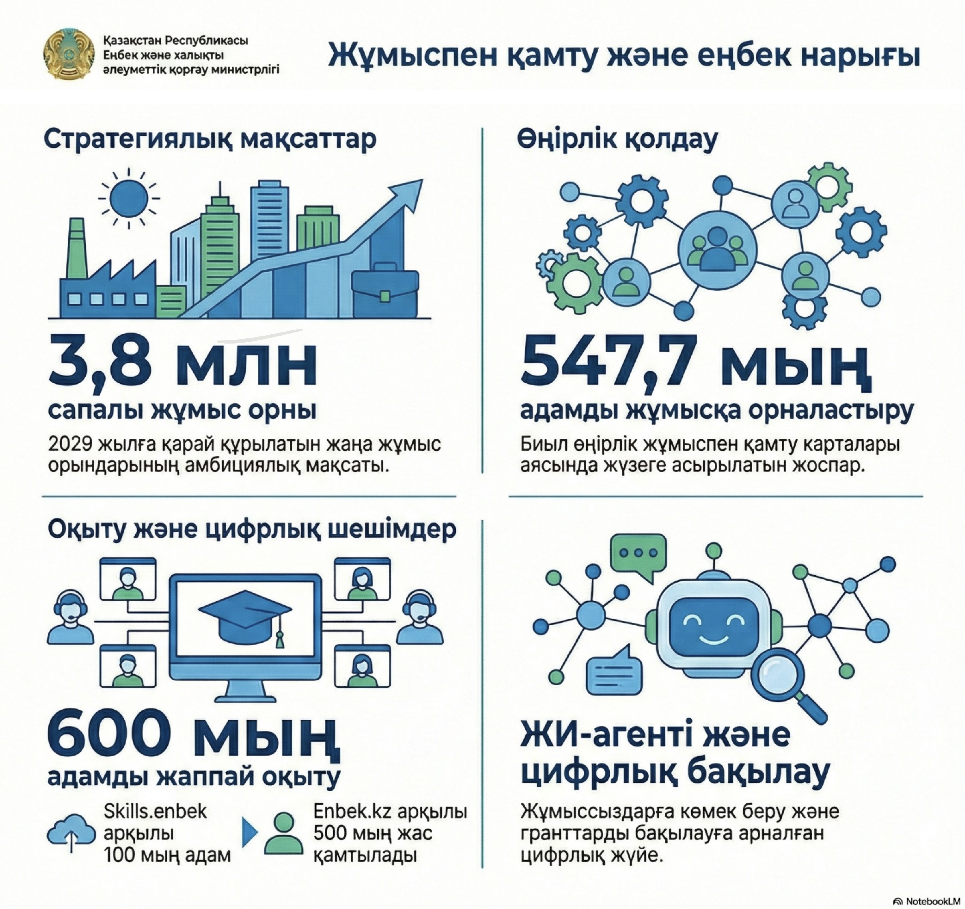 ҚР ЕХӘҚМ Алқа отырысында халықты жұмыспен қамту шаралары мен ЖИ негізіндегі Цифрлық қызметті енгізу туралы айтылды