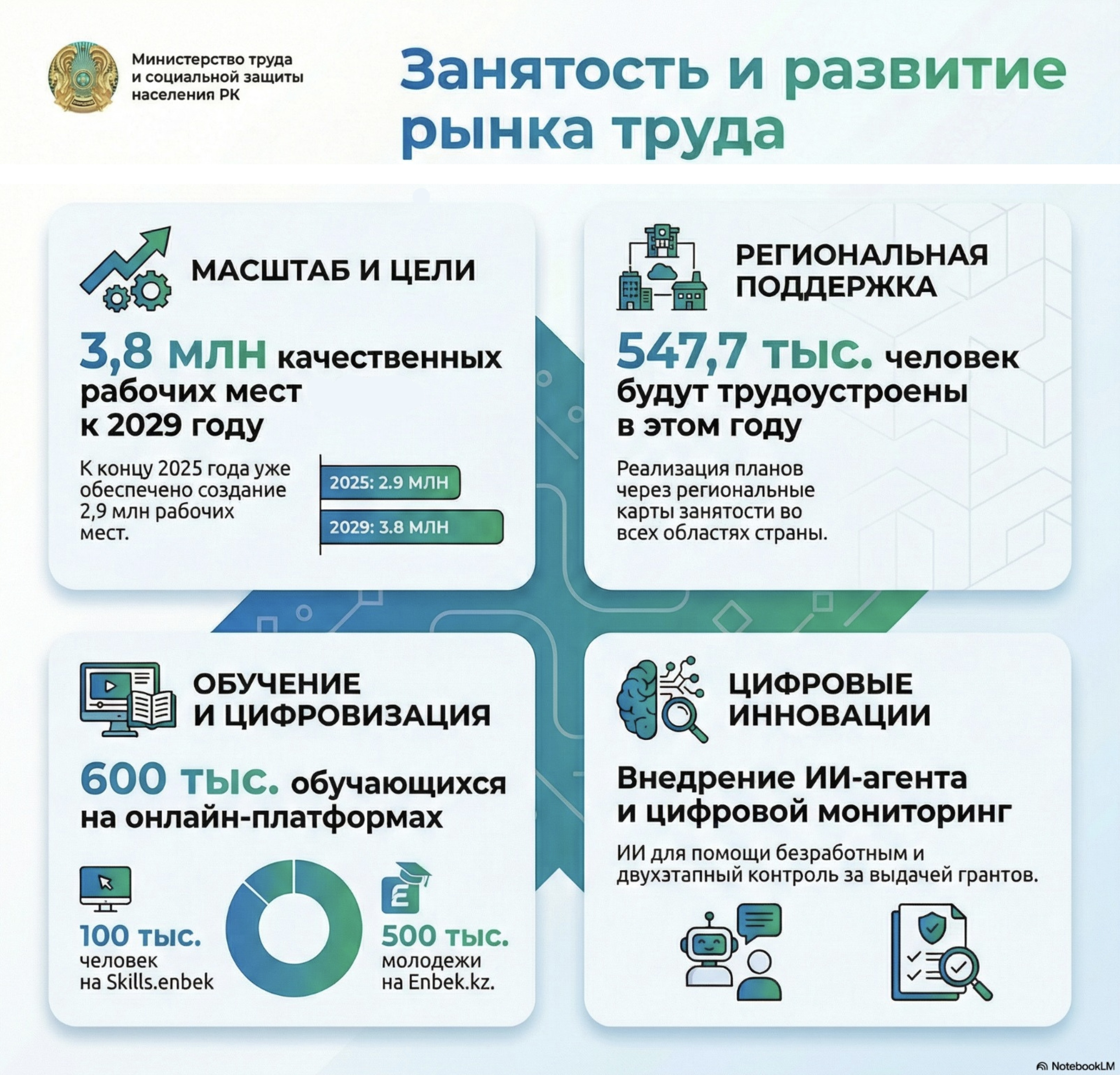 О мерах по обеспечению занятости населения и внедрении Цифровой службы на основе ИИ рассказали на Коллегии МТСЗН РК