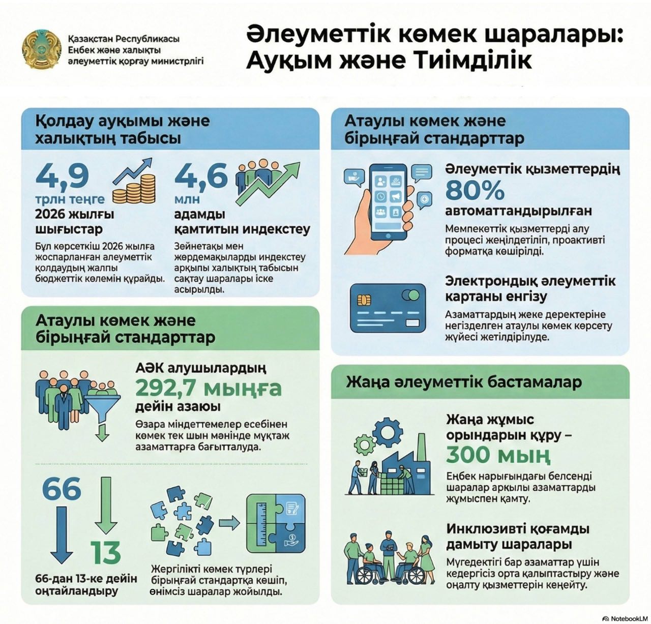 Әлеуметтік міндеттемелердің орындалуы мен әлеуметтік көмек шаралары