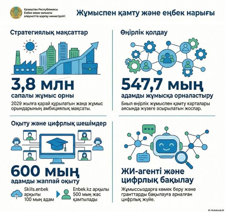 ҚР Еңбек және халықты әлеуметтік қорғау министрлігінің кеңейтілген Алқа отырысы өтті