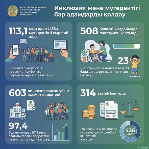Еңбекминінің Алқа отырысында Инклюзивті саясат тұжырымдамасын іске асыру және мүгедектігі бар адамдарды қолдау шаралары туралы айтылды