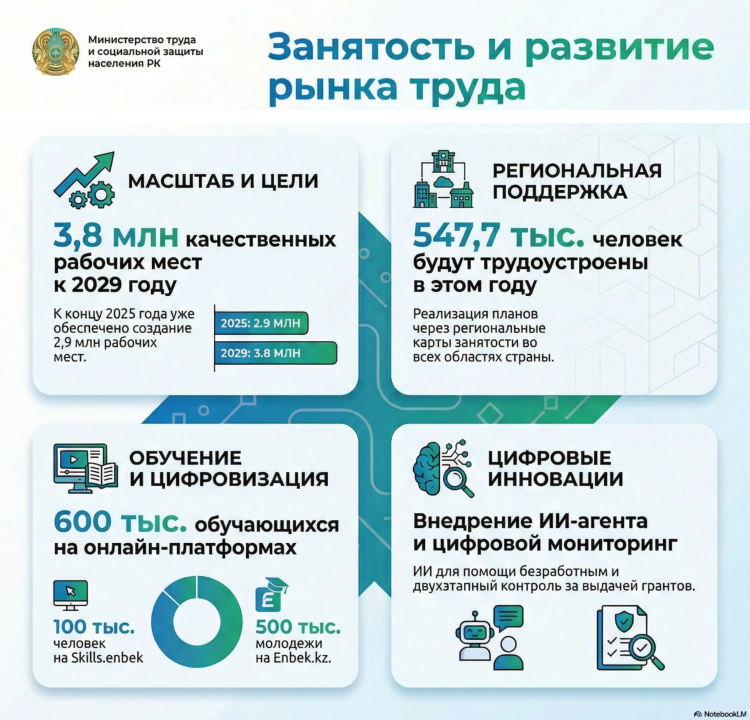 О мерах по обеспечению занятости населения и внедрении Цифровой службы на основе ИИ рассказали на Коллегии МТСЗН РК