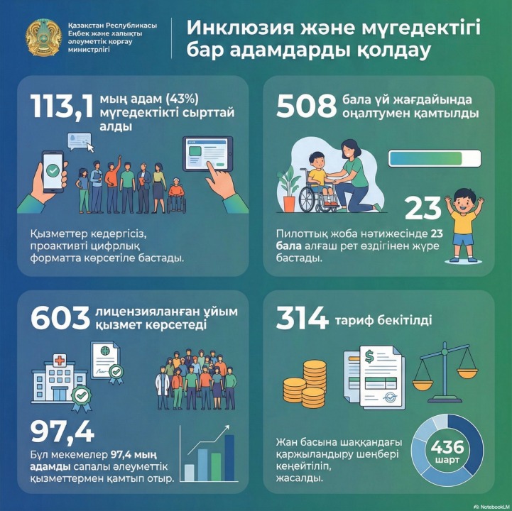 Еңбекминінің Алқа отырысында Инклюзивті саясат тұжырымдамасын іске асыру және мүгедектігі бар адамдарды қолдау шаралары туралы айтылды