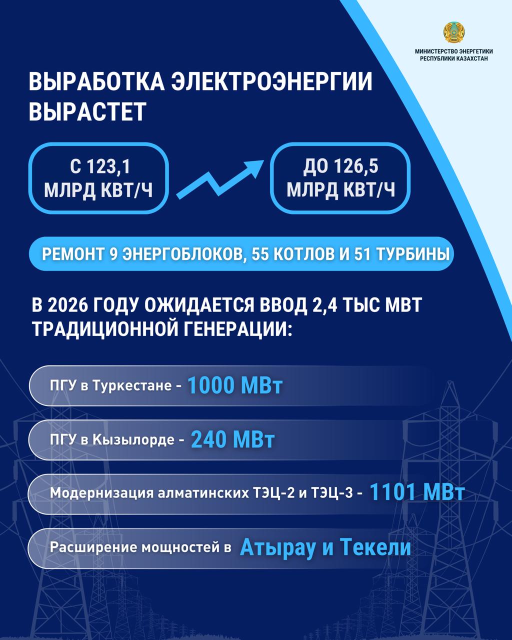 В 2026 году энергетическая отрасль нацелена на достижение объема производства в 126,5 млрд кВт/ч