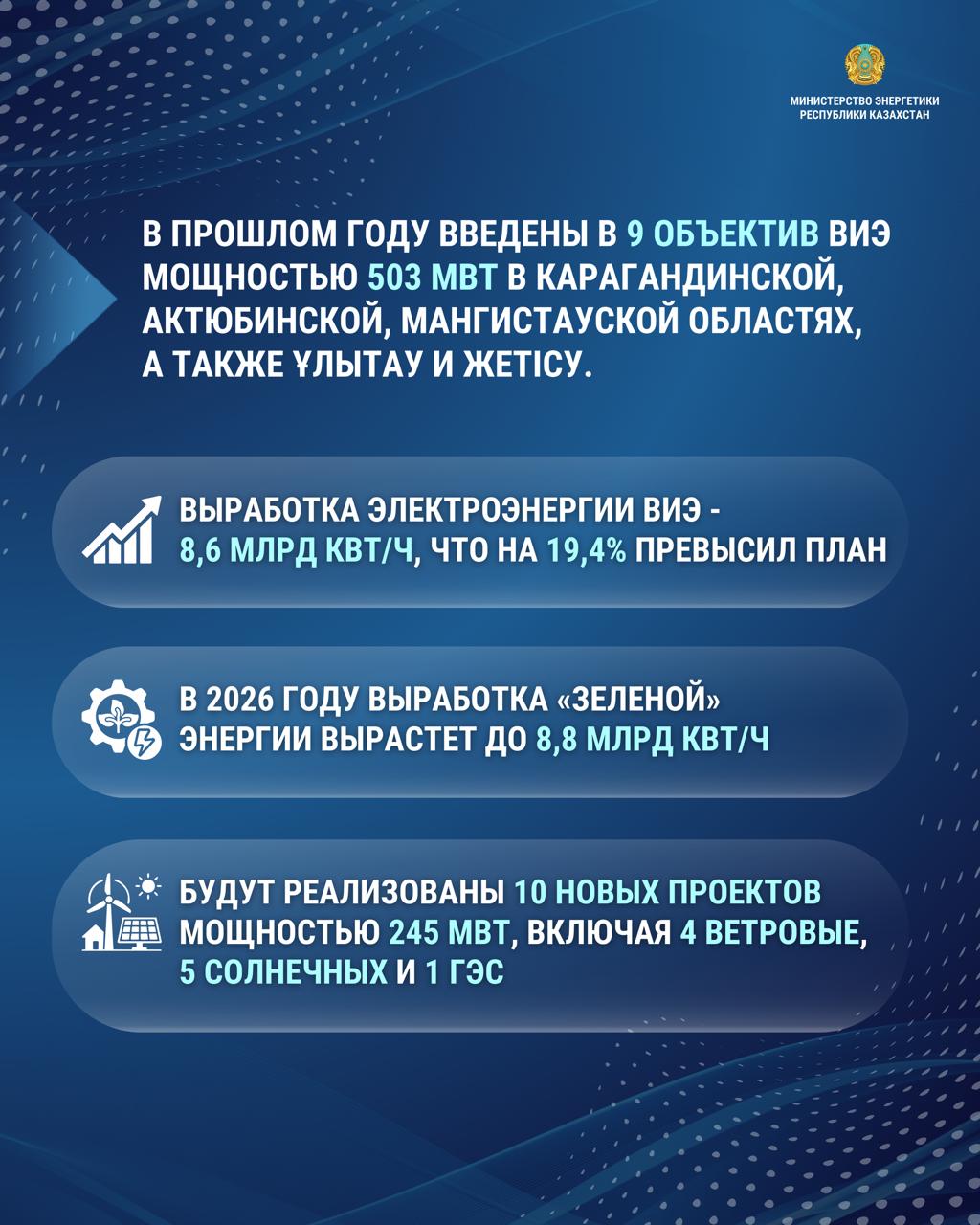 В 2026 году выработка ВИЭ в Казахстане вырастет до 8,8 млрд кВт/ч