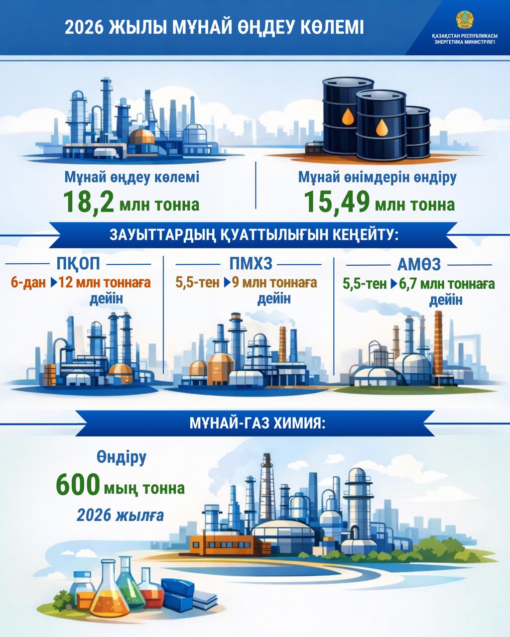 Биыл 18,2 млн тонна мұнай өңделіп, 15,5 млн тонна мұнай өнімдері шығарылмақ