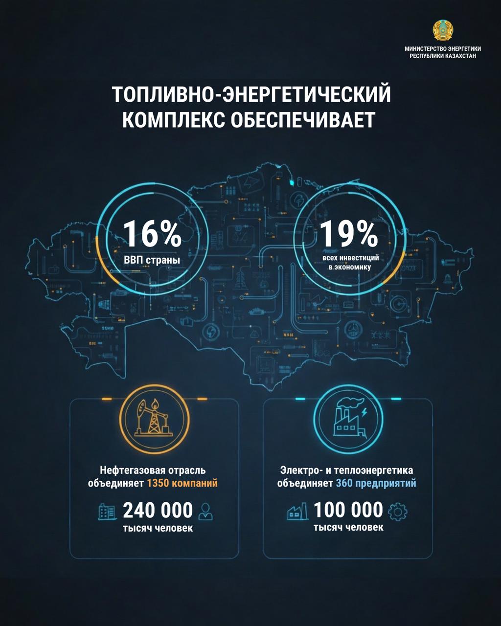 Топливно-энергетический комплекс обеспечивает 16% ВВП и 19% всех инвестиций в Казахстане