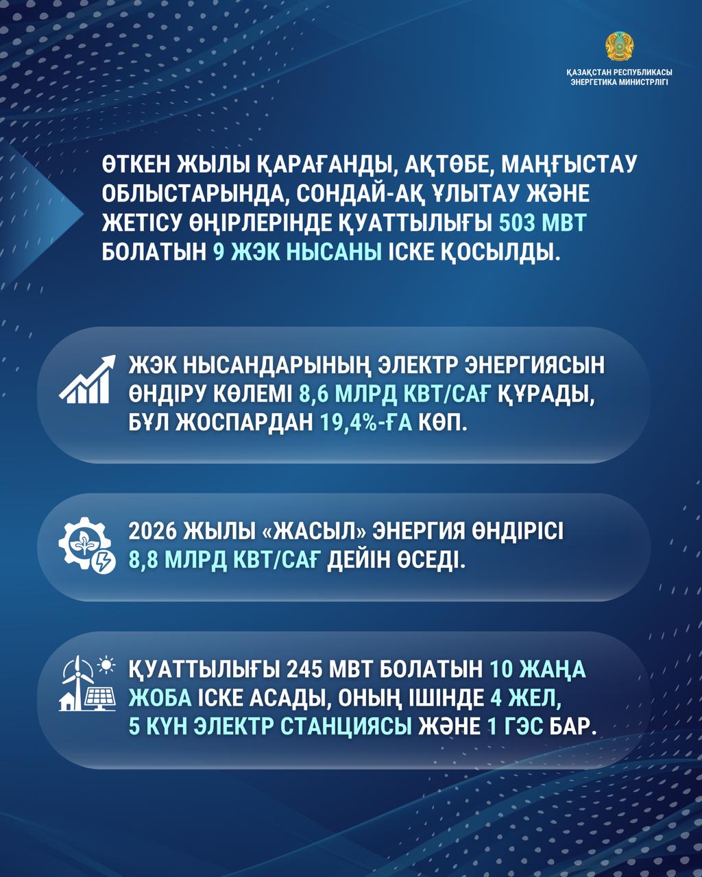 2026 жылы жаңартылатын энергия өндіруі көлемі 8,8 млрд кВт/сағ-қа жетеді