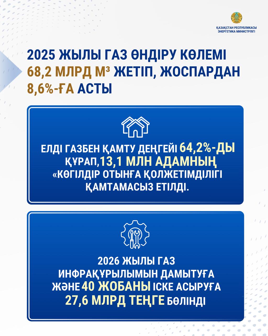 Рекордтық 68,2 млрд м³: Қазақстанда газ өндіру жоспардан 8,6%-ға асты
