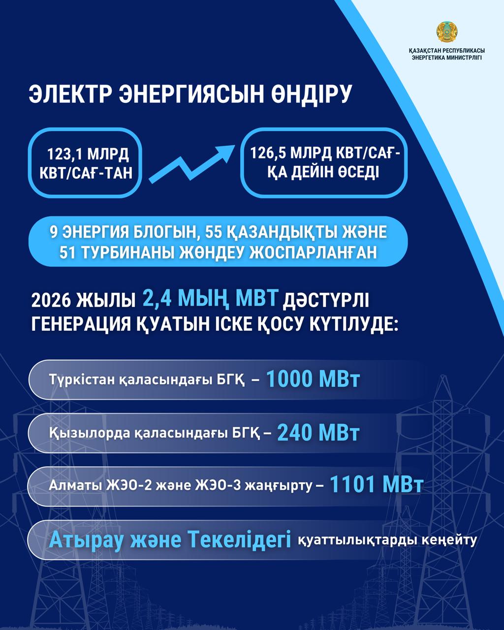 2026 жылы энергетика өндірісі 126,5 млрд кВт.сағ жетеді