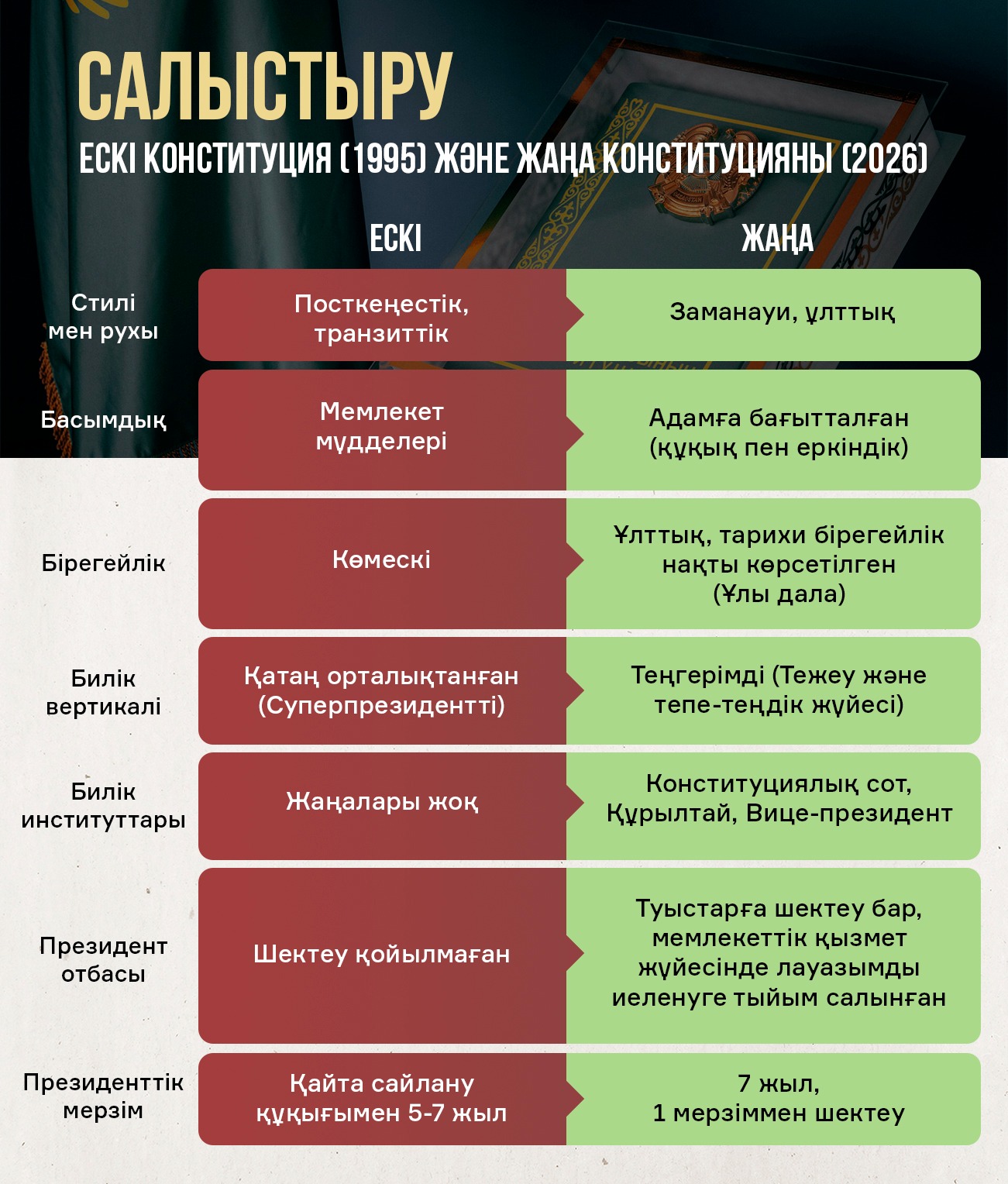 Сравнение - Ескі Конституция (1995 жыл) - Жаңа Конституция (2026 жыл)