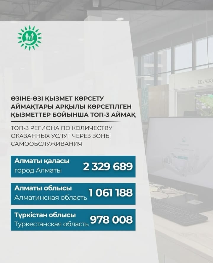 Цифровой прорыв в госуслугах: за год казахстанцы оформили около 15 млн услуг через зоны самообслуживания