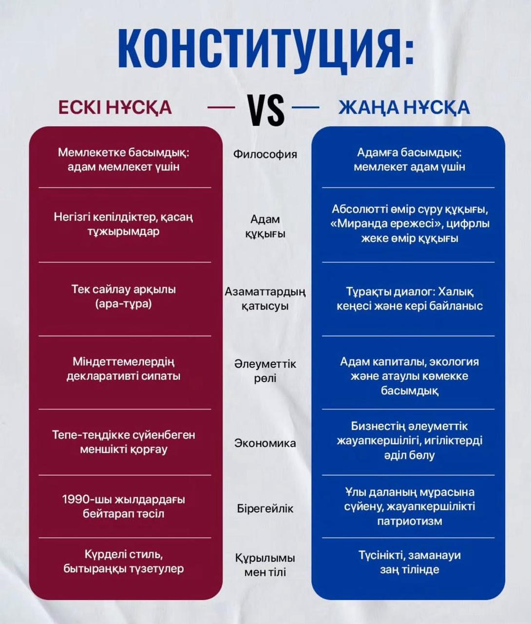 Конституция — мемлекеттің ең жоғарғы заң күші бар негізгі заң