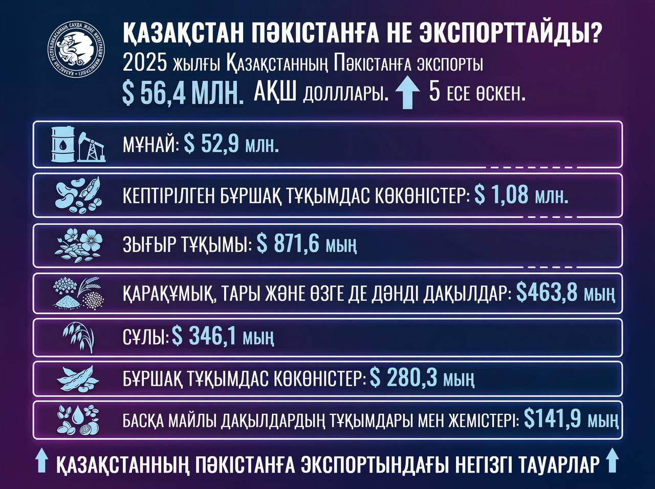 2025 жылы Қазақстанның Пәкістанға экспорты 5 есе артты