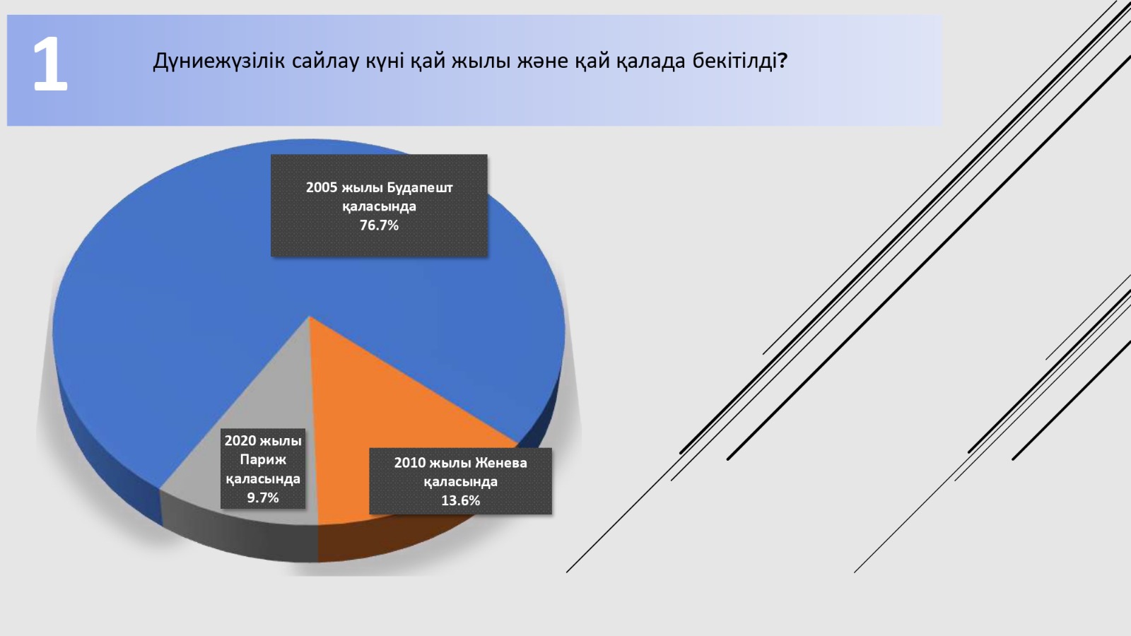 Проведен социологический опрос среди молодежи с целью определения уровня владения информацией о Всемирном дне выборов, знаний своих избирательных прав