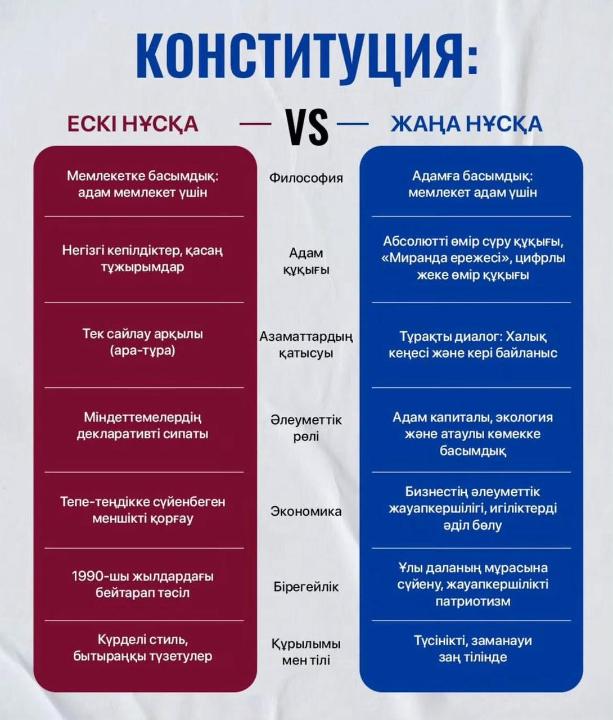 Конституция — мемлекеттің ең жоғарғы заң күші бар негізгі заң