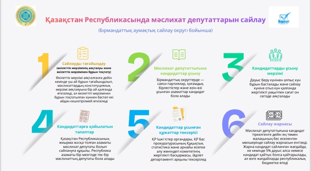 Қазақстан Республикасында мәслихат депутаттарын сайлау туралы инфографика (Бірмандаттық аумақтық сайлау округі бойынша)