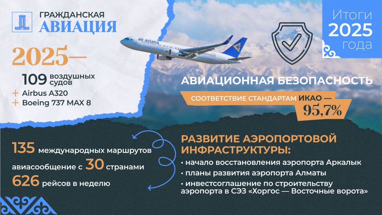 109 самолетов и 135 международных маршрутов: авиация Казахстана расширяет географию полетов