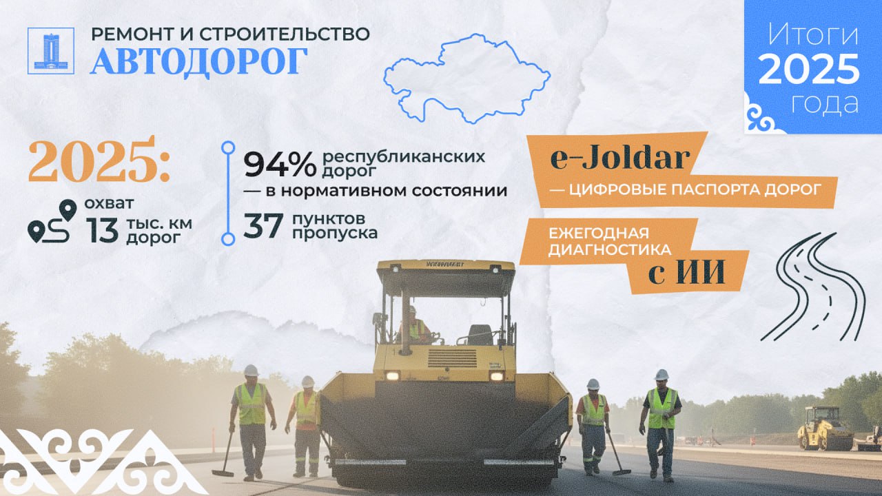 В Казахстане за 2025 год отмечен рекорд по ремонту и строительству автодорог – 13 тыс. км
