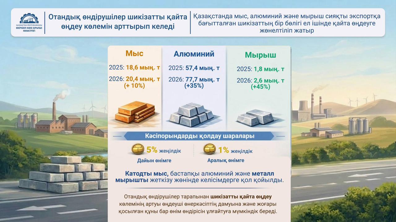 Шикізатты өз елімізде өңдеу ісі күшейтілуде