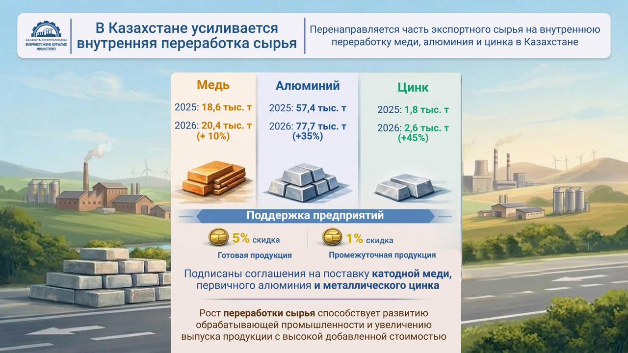 &nbsp;В Казахстане усиливается внутренняя переработка сырья