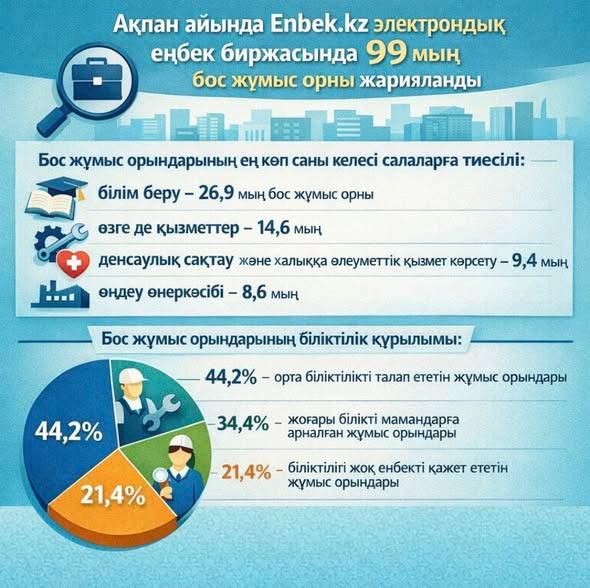 ТУРКЕСТАНСКАЯ ОБЛАСТЬ - В ЛИДЕРАХ ПО ПРЕДОСТАВЛЕНИЮ РАБОЧИХ ВАКАНСИЙ